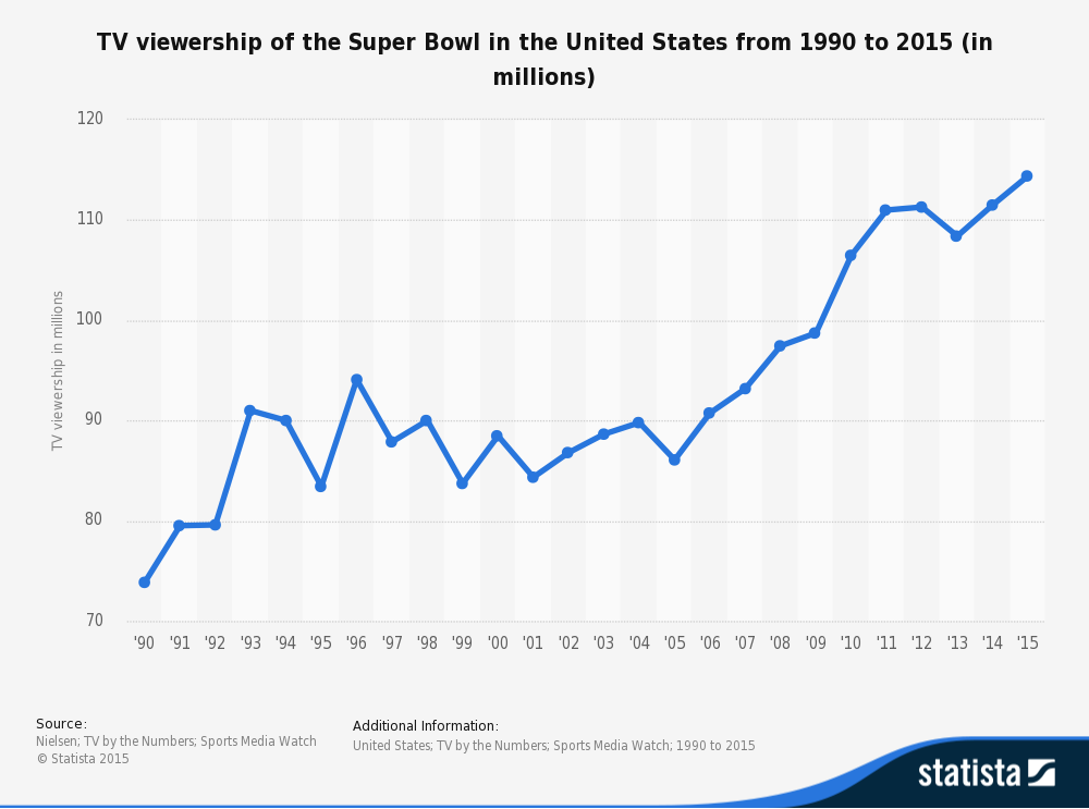 \"statistic_id216526_super-bowl-tv-viewership-in-the-us-2015